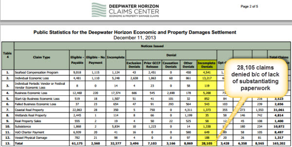 Snapshot of official court statistics as of December 11, 2013. Over 28,000 claims have been denied due to insufficient substantiating documentation. BP complains about a few hundred so-called "false positives." Yet there are tens of thousands of "false negatives" the company doesn't want you to know about. Click to see full report.