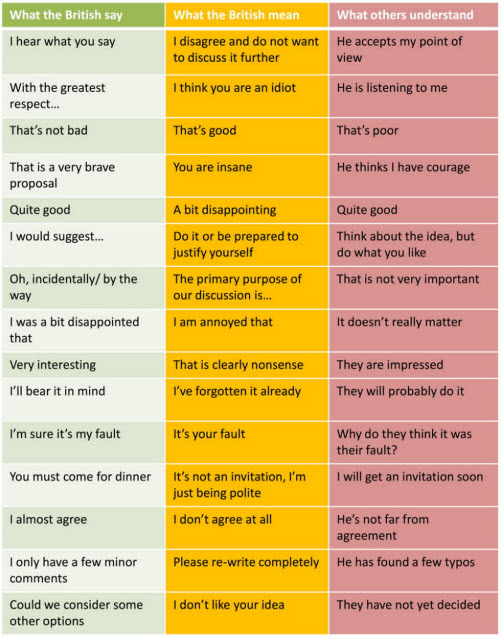 What British Say v. What British Mean